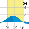 East Bay tide chart for Tuesday, June 24, 2025