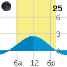 East Bay tide chart for Wednesday, June 25, 2025