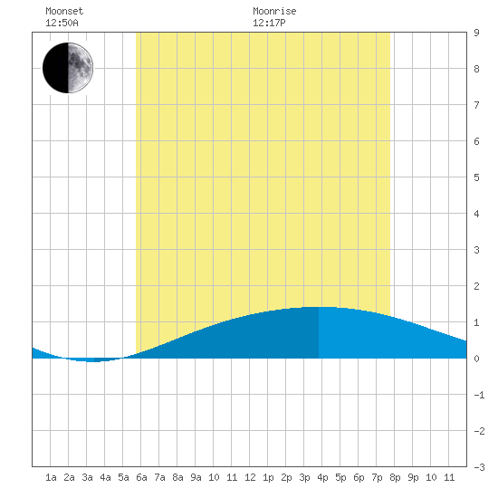East Bay tide chart for Monday, June 2, 2025