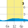 East Bay tide chart for Tuesday, June 3, 2025