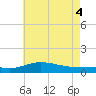 East Bay tide chart for Wednesday, June 4, 2025