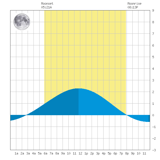 East Bay tide chart for Thursday, July 10, 2025