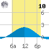 East Bay tide chart for Thursday, July 10, 2025