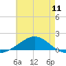 East Bay tide chart for Friday, July 11, 2025