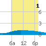 East Bay tide chart for Tuesday, July 1, 2025