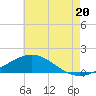 East Bay tide chart for Sunday, July 20, 2025