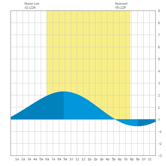 East Bay tide chart for Monday, July 21, 2025