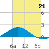 East Bay tide chart for Monday, July 21, 2025