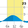 East Bay tide chart for Wednesday, July 23, 2025