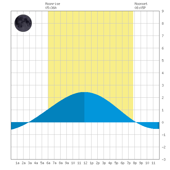 East Bay tide chart for Thursday, July 24, 2025