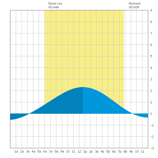 East Bay tide chart for Friday, July 25, 2025