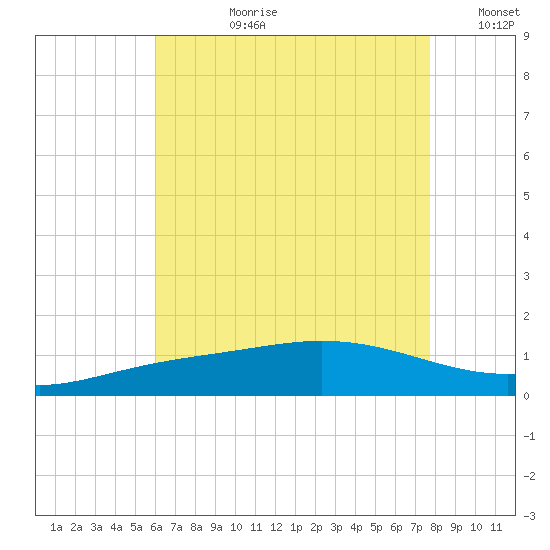 East Bay tide chart for Monday, July 28, 2025