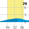 East Bay tide chart for Monday, July 28, 2025