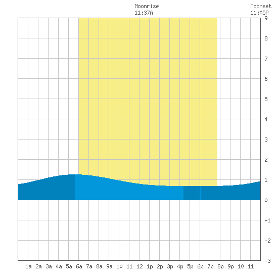 East Bay tide chart for Wednesday, July 30, 2025