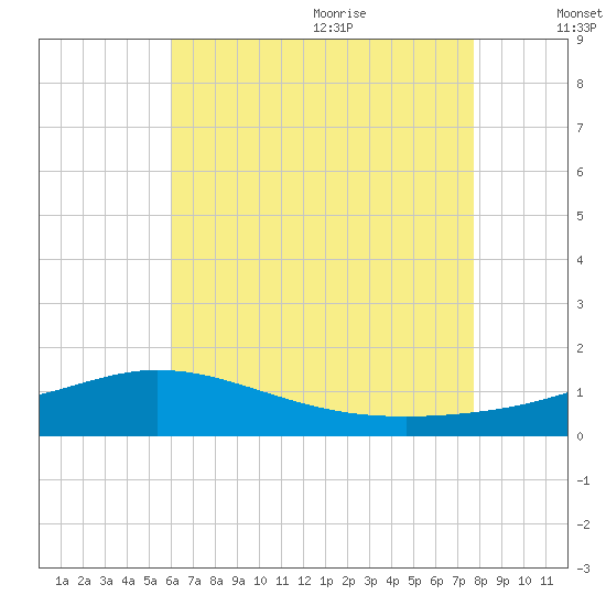 East Bay tide chart for Thursday, July 31, 2025