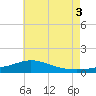 East Bay tide chart for Thursday, July 3, 2025