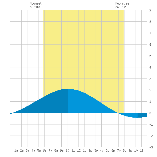 East Bay tide chart for Tuesday, July 8, 2025