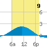 East Bay tide chart for Wednesday, July 9, 2025
