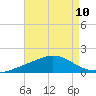 East Bay tide chart for Sunday, August 10, 2025