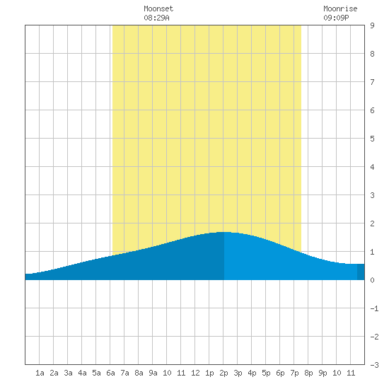 East Bay tide chart for Monday, August 11, 2025