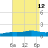 East Bay tide chart for Tuesday, August 12, 2025