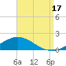 East Bay tide chart for Sunday, August 17, 2025