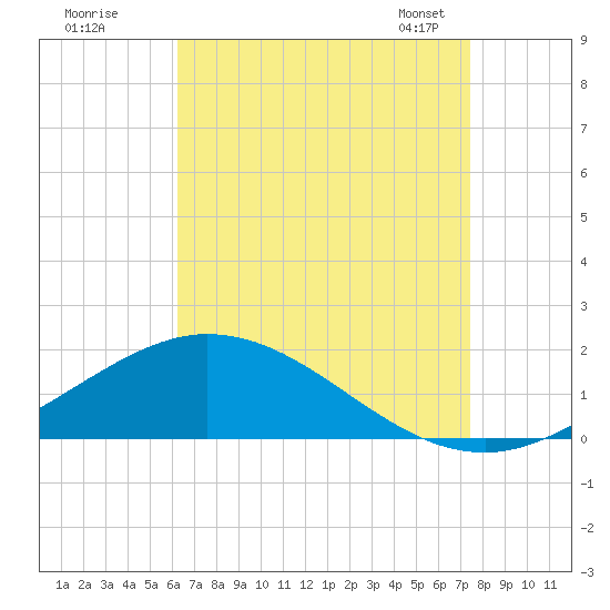 East Bay tide chart for Monday, August 18, 2025