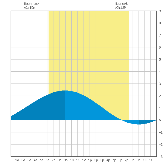 East Bay tide chart for Tuesday, August 19, 2025