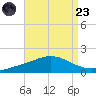 East Bay tide chart for Saturday, August 23, 2025