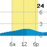 East Bay tide chart for Sunday, August 24, 2025