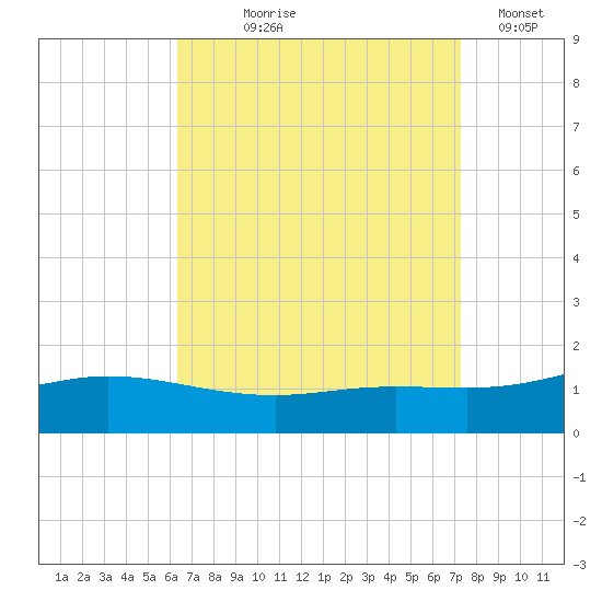 East Bay tide chart for Tuesday, August 26, 2025