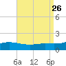 East Bay tide chart for Tuesday, August 26, 2025