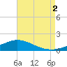East Bay tide chart for Saturday, August 2, 2025