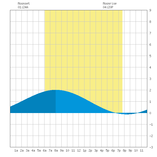 East Bay tide chart for Monday, August 4, 2025