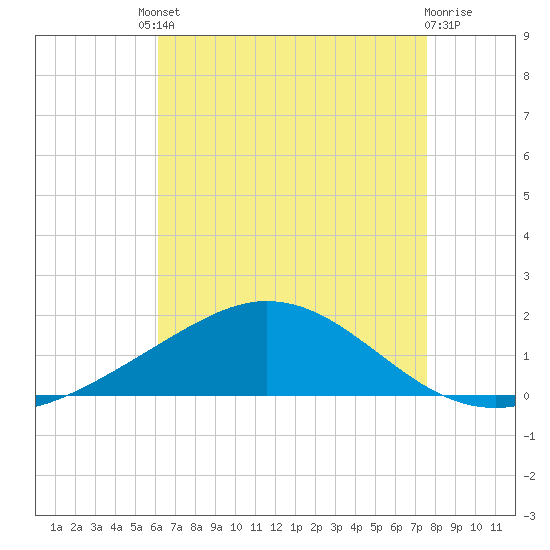 East Bay tide chart for Friday, August 8, 2025