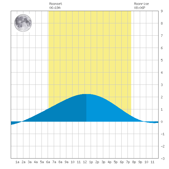 East Bay tide chart for Saturday, August 9, 2025