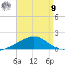 East Bay tide chart for Saturday, August 9, 2025