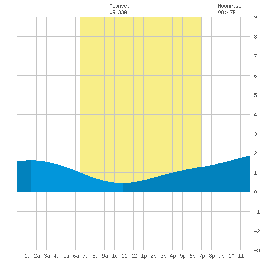 East Bay tide chart for Wednesday, September 10, 2025