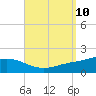 East Bay tide chart for Wednesday, September 10, 2025