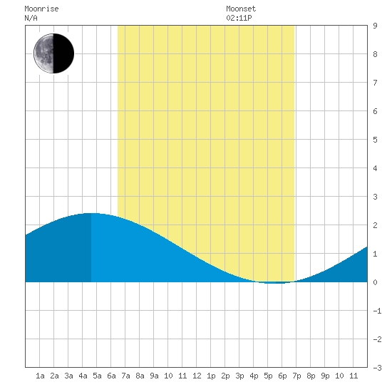 East Bay tide chart for Sunday, September 14, 2025