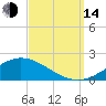 East Bay tide chart for Sunday, September 14, 2025