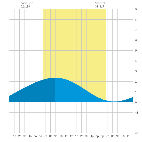 East Bay tide chart for Wednesday, September 17, 2025
