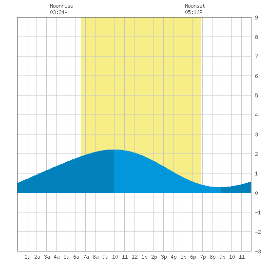 East Bay tide chart for Thursday, September 18, 2025