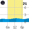 East Bay tide chart for Sunday, September 21, 2025
