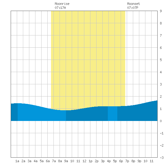 East Bay tide chart for Monday, September 22, 2025