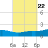 East Bay tide chart for Monday, September 22, 2025