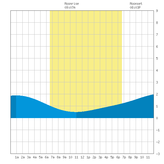 East Bay tide chart for Wednesday, September 24, 2025