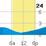East Bay tide chart for Wednesday, September 24, 2025