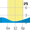 East Bay tide chart for Thursday, September 25, 2025