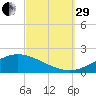 East Bay tide chart for Monday, September 29, 2025